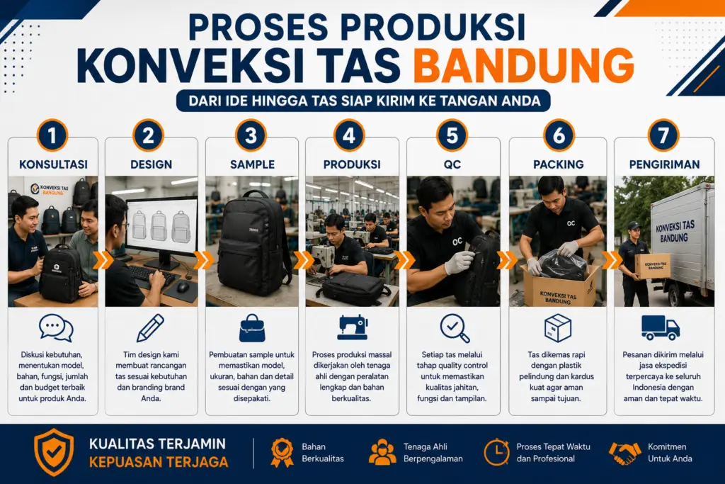 Proses Produksi Tas Konveksi Bandung